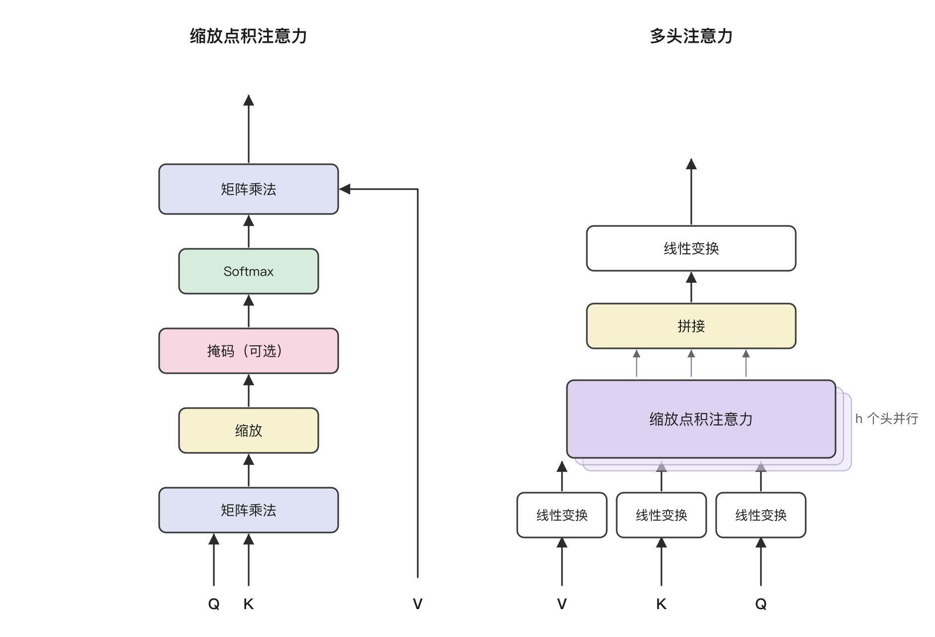 图 2:(左)缩放点积注意力;(右)多头注意力