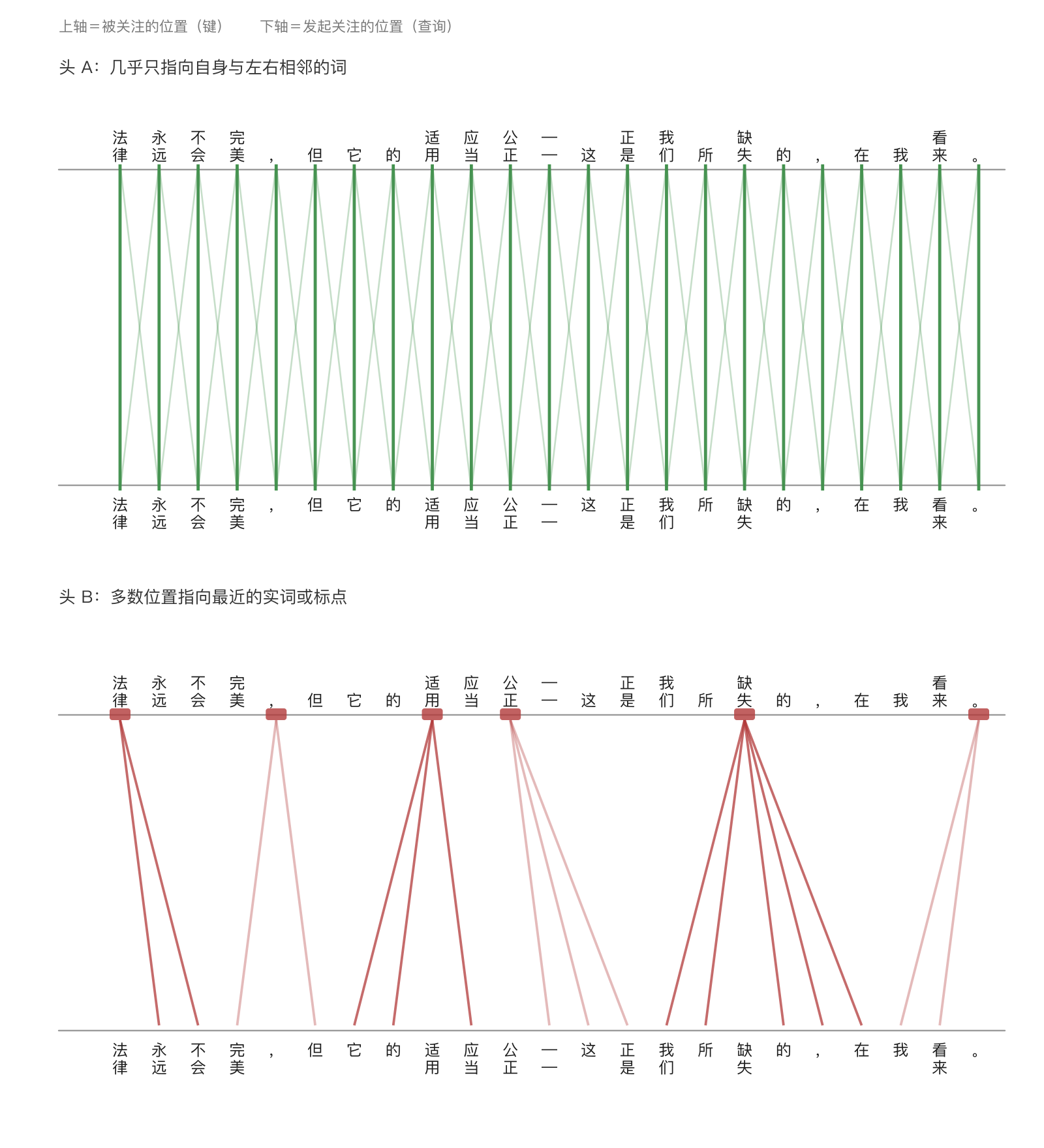 图 5:与句子结构相关的注意力行为